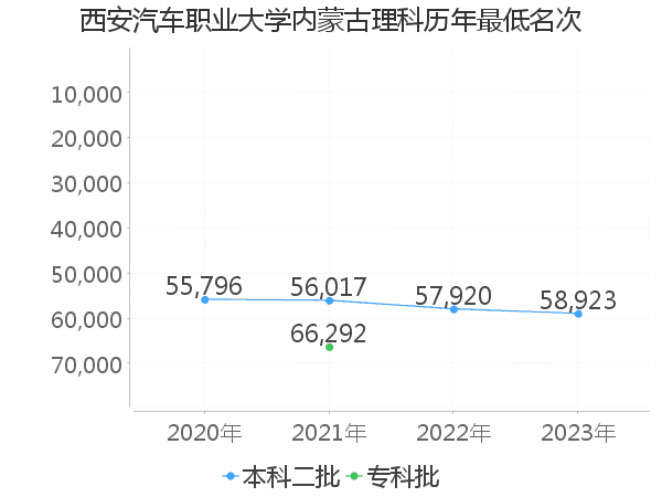 最低分名次