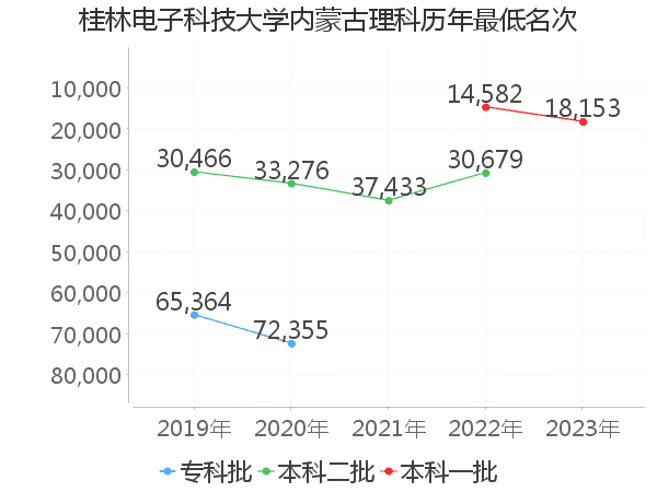 最低分名次