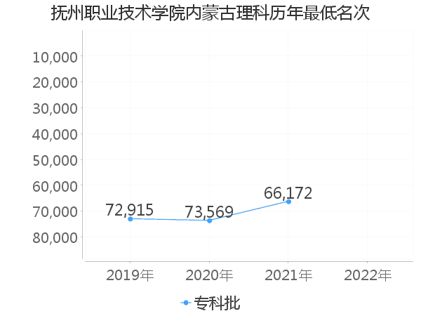 最低分名次