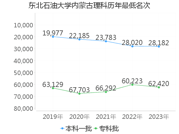 最低分名次