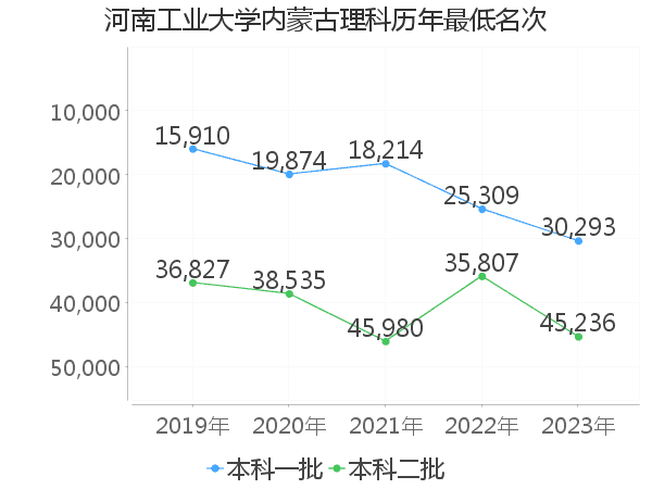 最低分名次