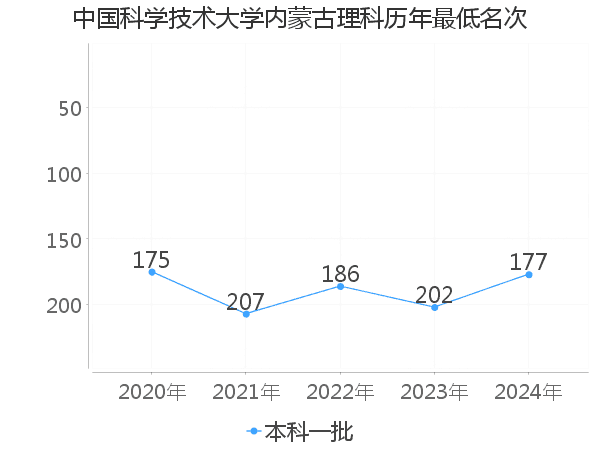 最低分名次