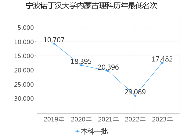 最低分名次