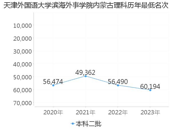 最低分名次