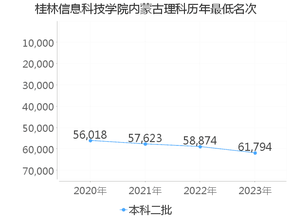 最低分名次