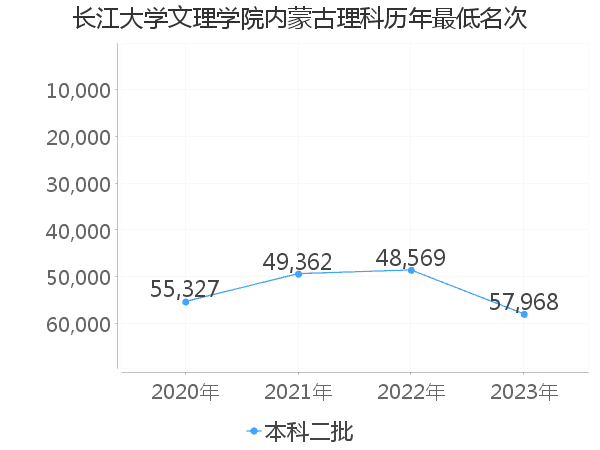 最低分名次