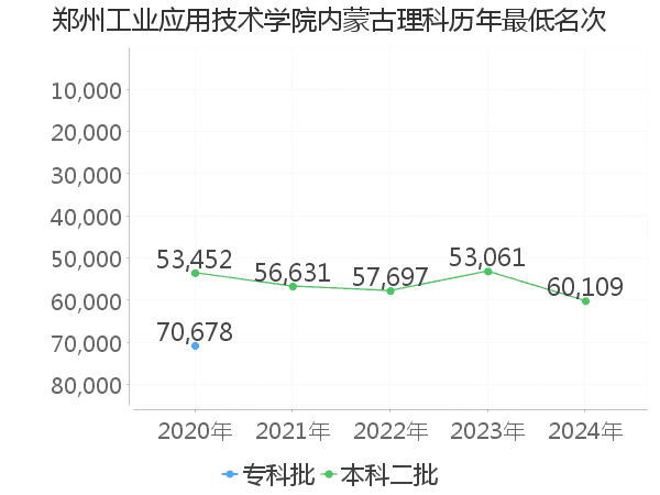 最低分名次