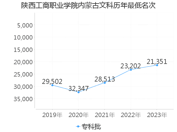 最低分名次