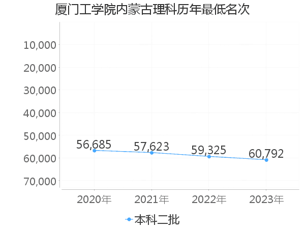 最低分名次