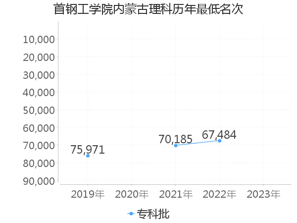 最低分名次