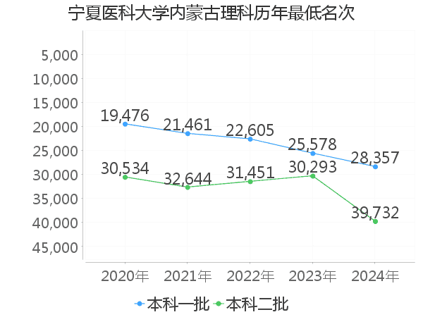 最低分名次