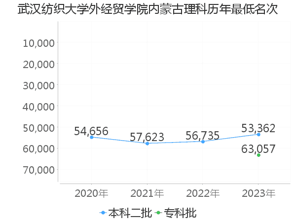 最低分名次