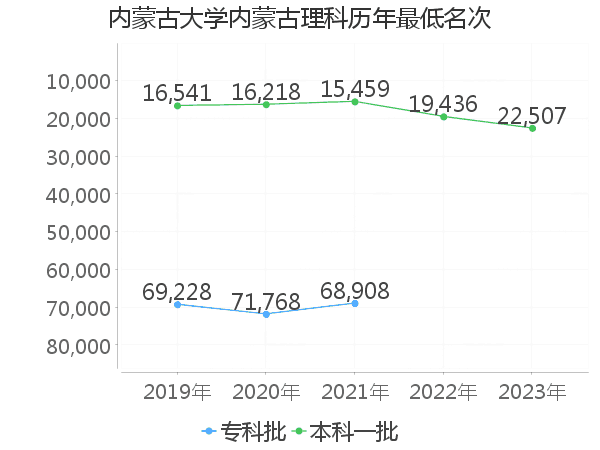 最低分名次