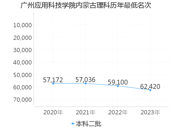 最低分名次