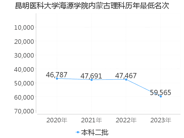 最低分名次