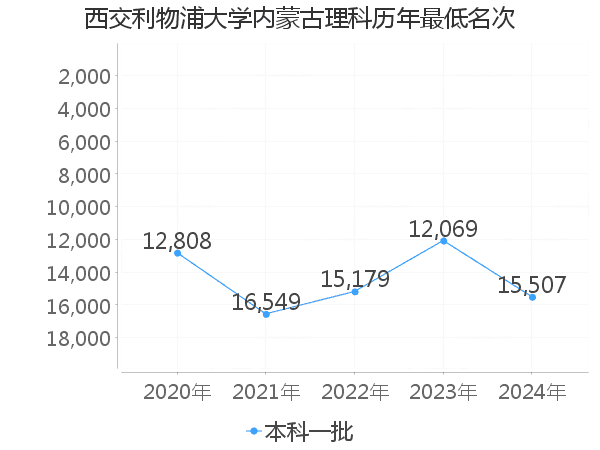 最低分名次