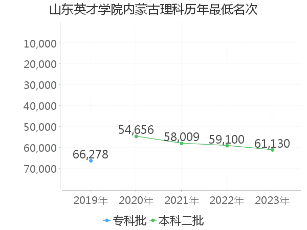 最低分名次