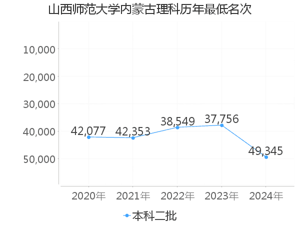 最低分名次