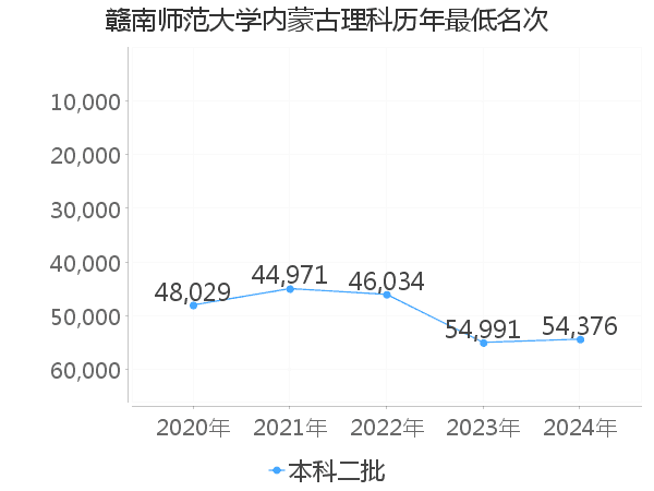 贛南師範大學在內蒙古理科的錄取分數線-極志願