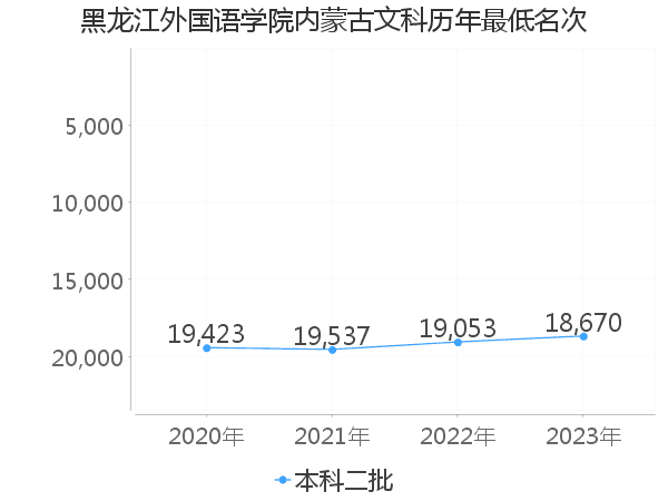 最低分名次