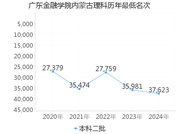 最低分名次