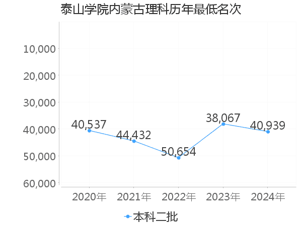 最低分名次