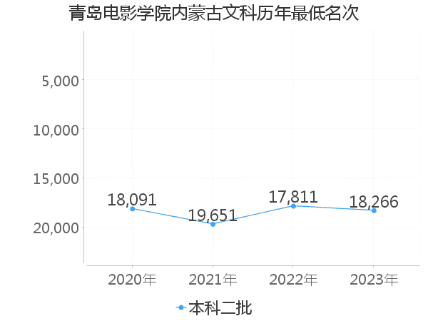 最低分名次