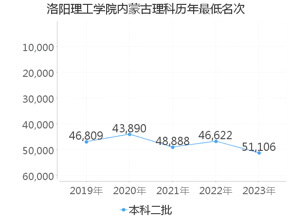 最低分名次