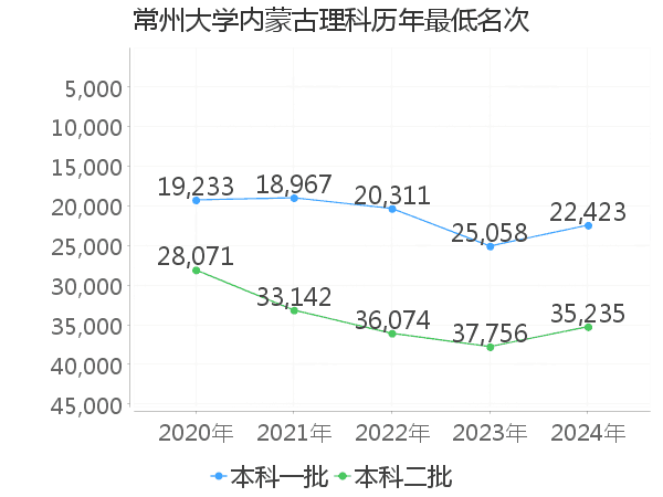 最低分名次