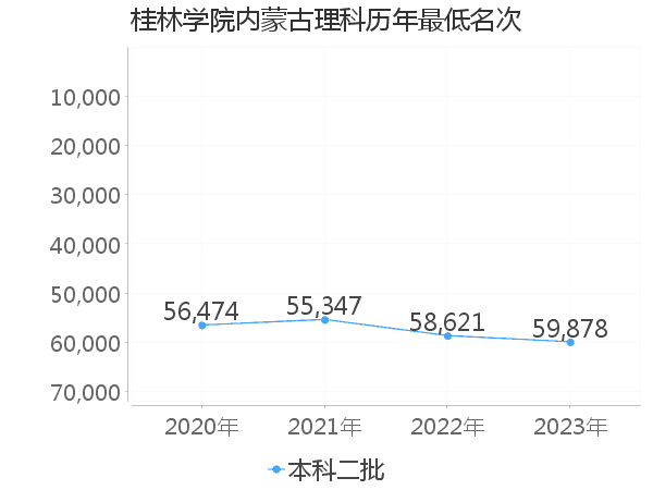 最低分名次