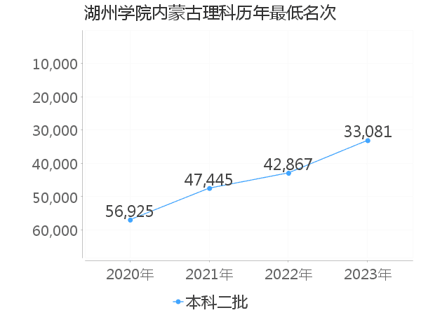 最低分名次