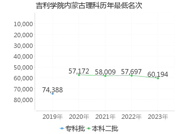 最低分名次