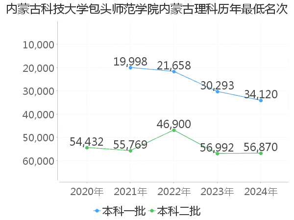 最低分名次