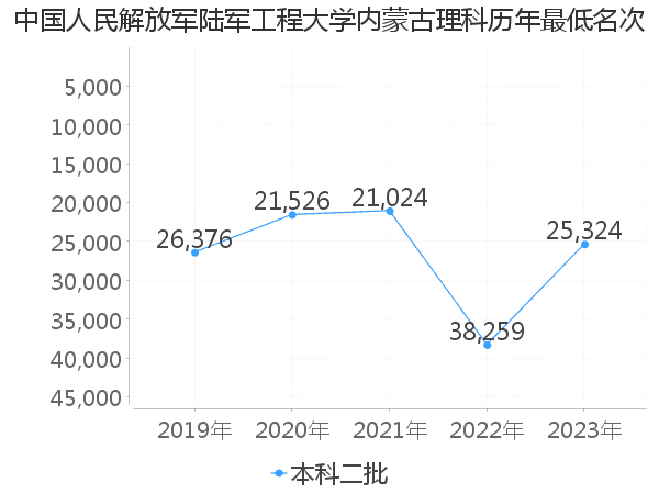 最低分名次