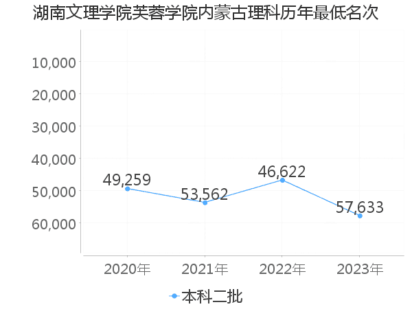 最低分名次