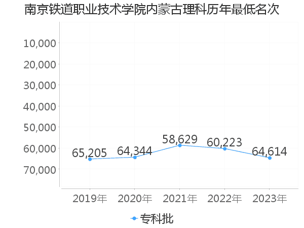 最低分名次