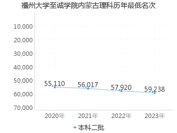 最低分名次