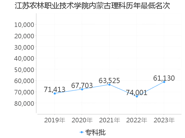 最低分名次