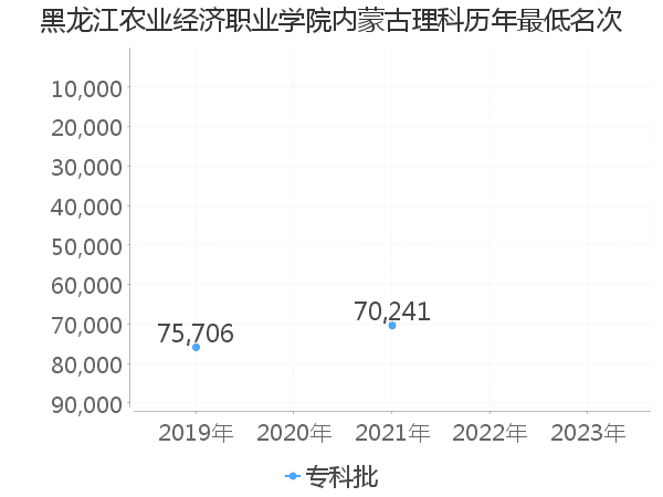 最低分名次