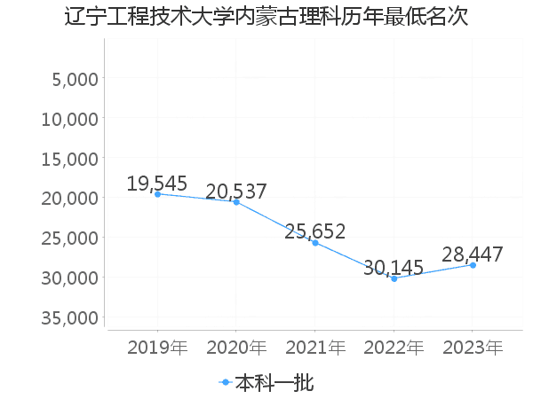 最低分名次