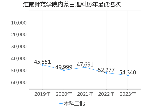 最低分名次