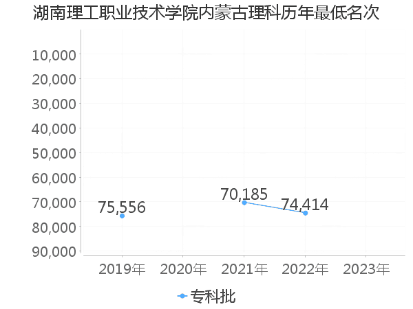 最低分名次