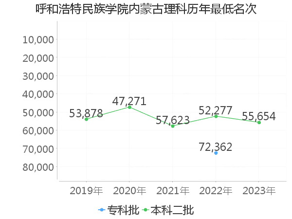 最低分名次