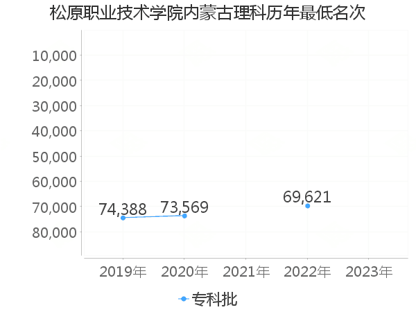 最低分名次