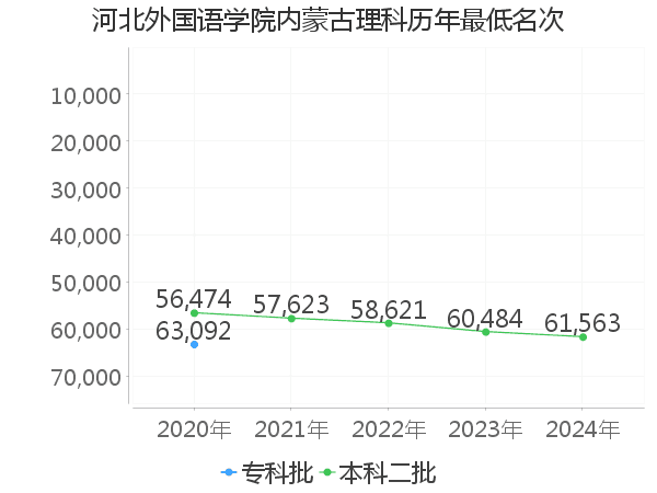 最低分名次