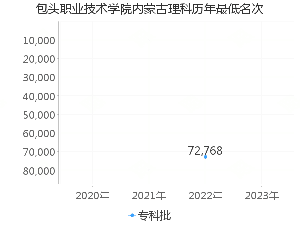 最低分名次