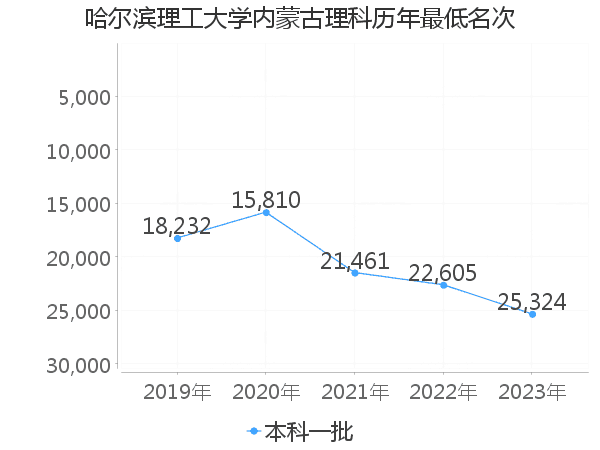 最低分名次