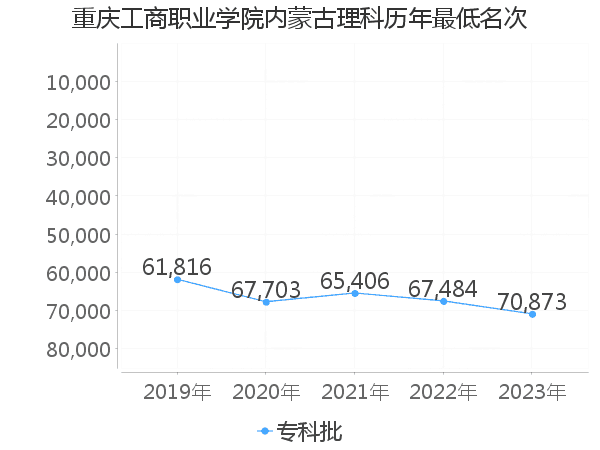 最低分名次