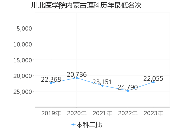 最低分名次