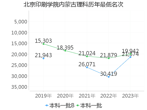 最低分名次